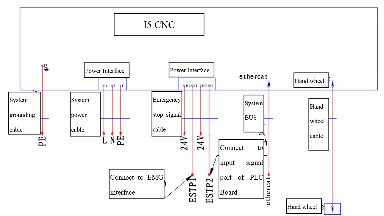 3.1 Descriptions and Wiring of CNC Interface